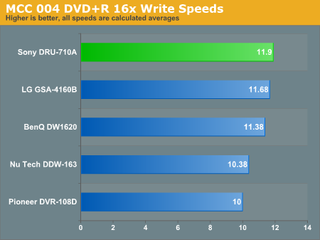 MCC 004 DVD+R 16x Write Speeds